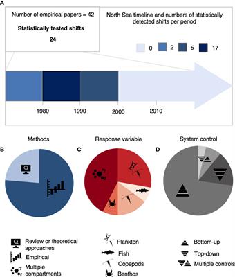 Irreversibility of regime shifts in the North Sea